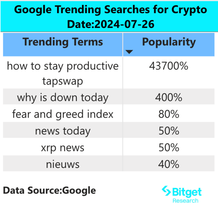 Bitget Research Institute: Large outflow of ETHE caused ETH to fall below ,100 for a short period of time, and MUMU led some Solana MEME to rise