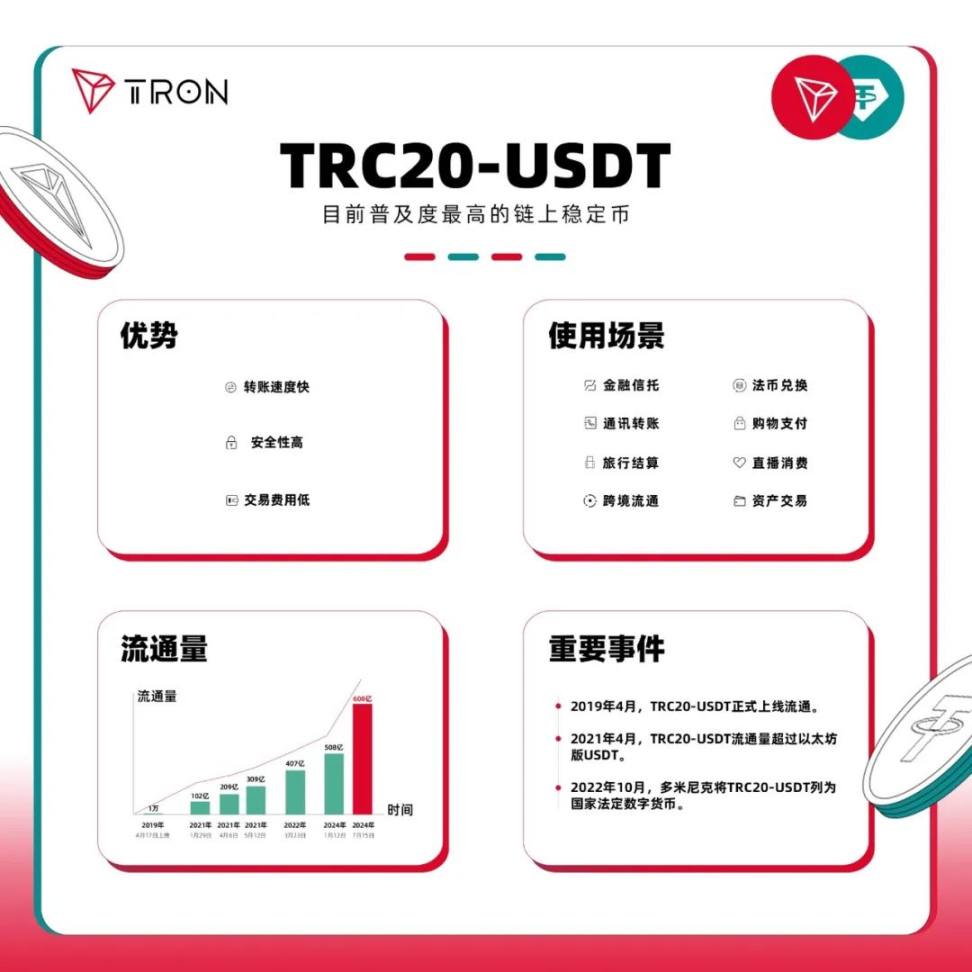 社区生态| 图解600 亿里程碑：TRC20-USDT 成为普及度最高的链上稳定币- Foresight News
