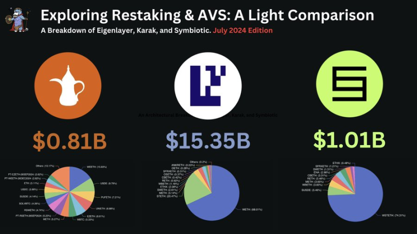 Exploring re-staking: Overview of Symbiotic, Karak, and EigenLayer