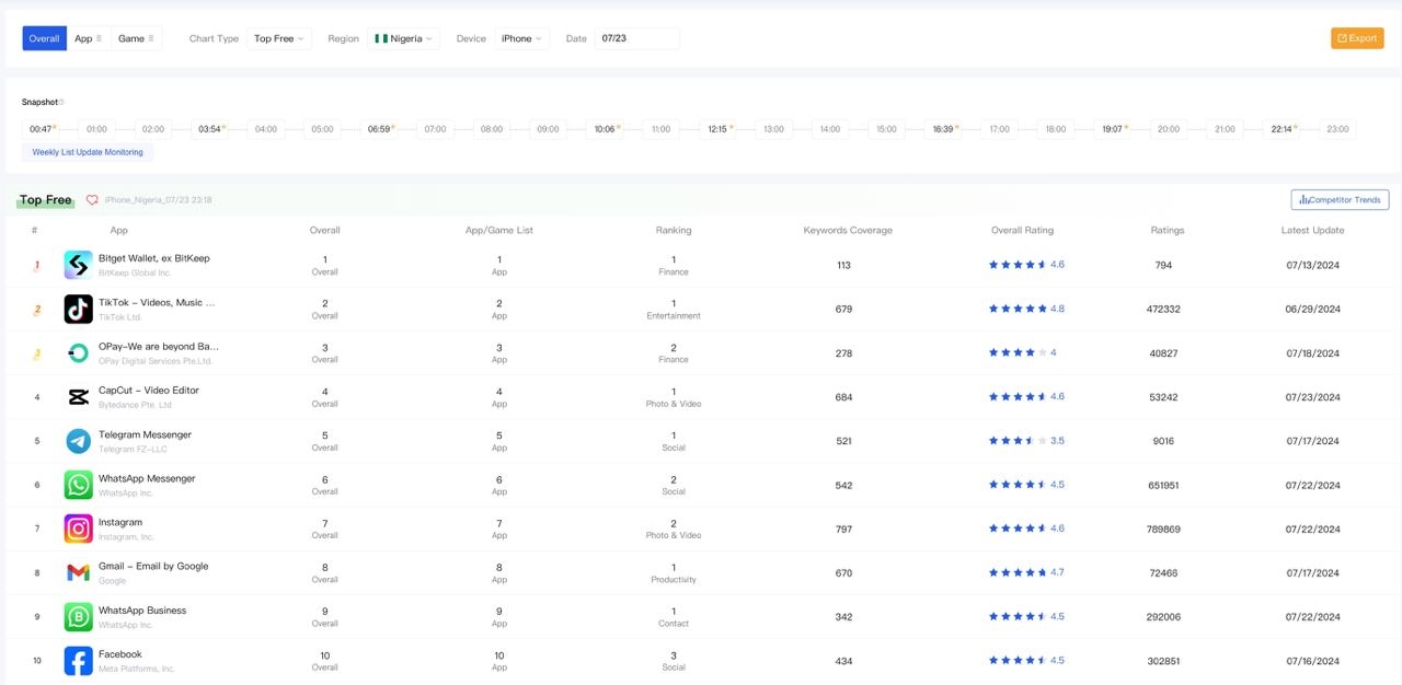 Bitget Wallet 上升至尼日利亚地区苹果应用商店总榜单第一位- Foresight News