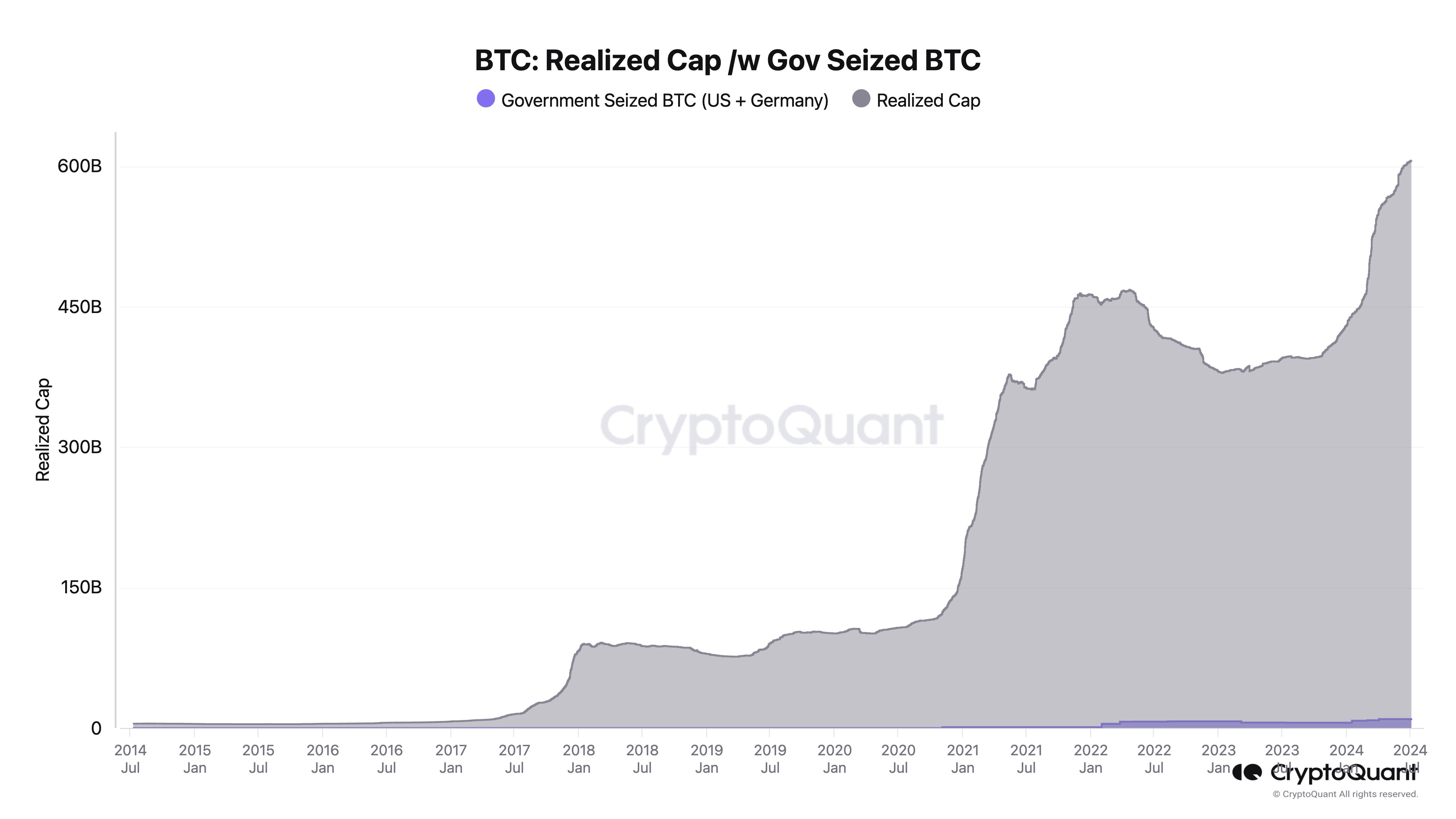 CryptoQuant CEO：各国政府对比特币的抛售被高估- Foresight News