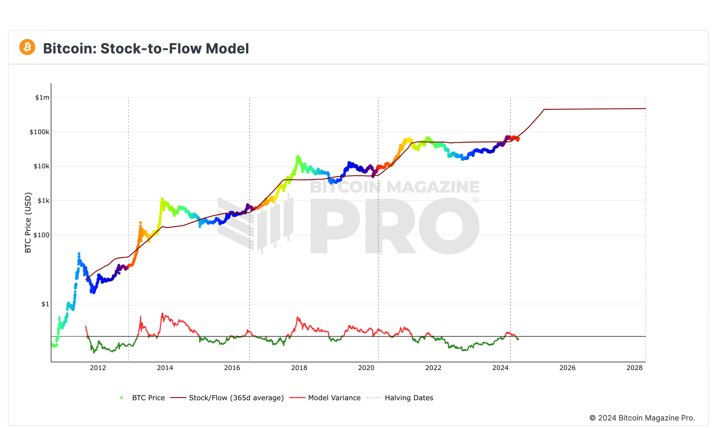 比特币减半已三个月，牛市还要多久才能来？ - Foresight News