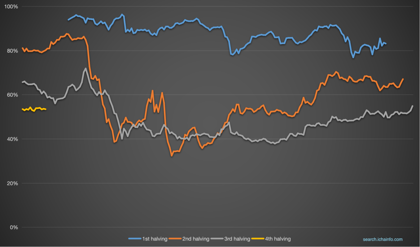 比特币减半已三个月，牛市还要多久才能来？ - Foresight News
