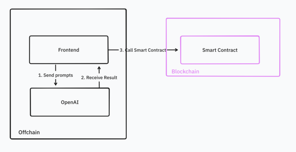 IOSG Ventures: What is the way out for homogeneous AI infrastructure?