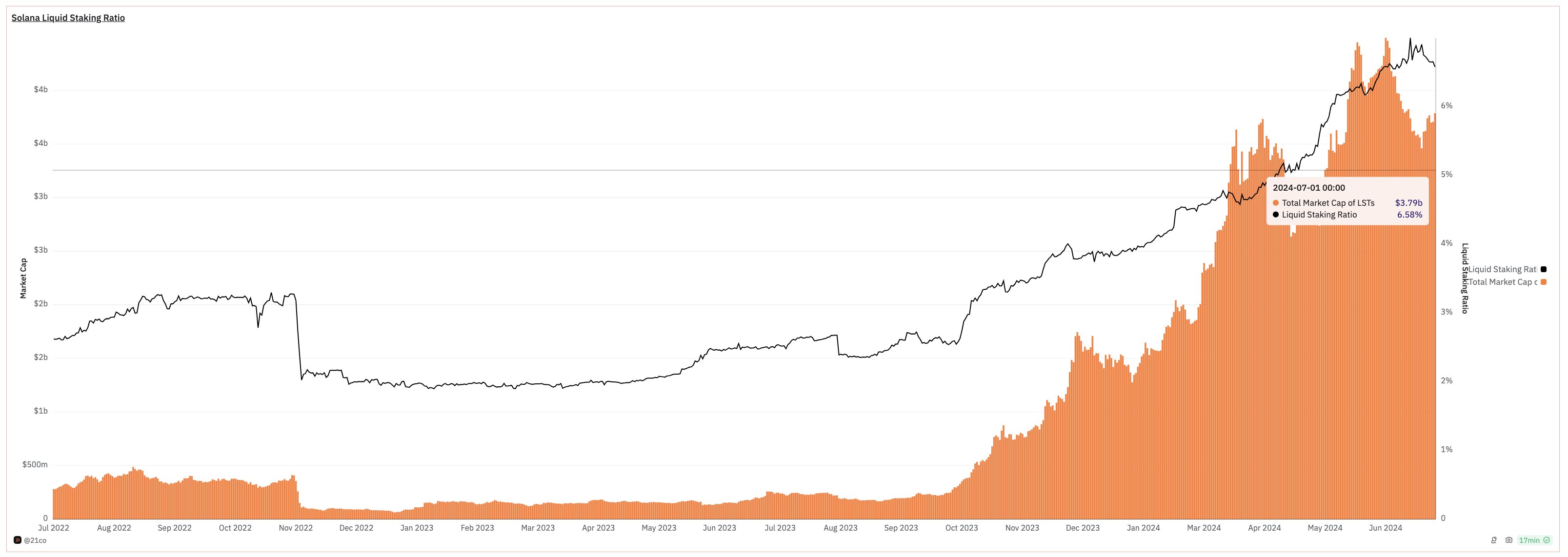 数据：Solana 流动性质押率升至6.58% - Foresight News