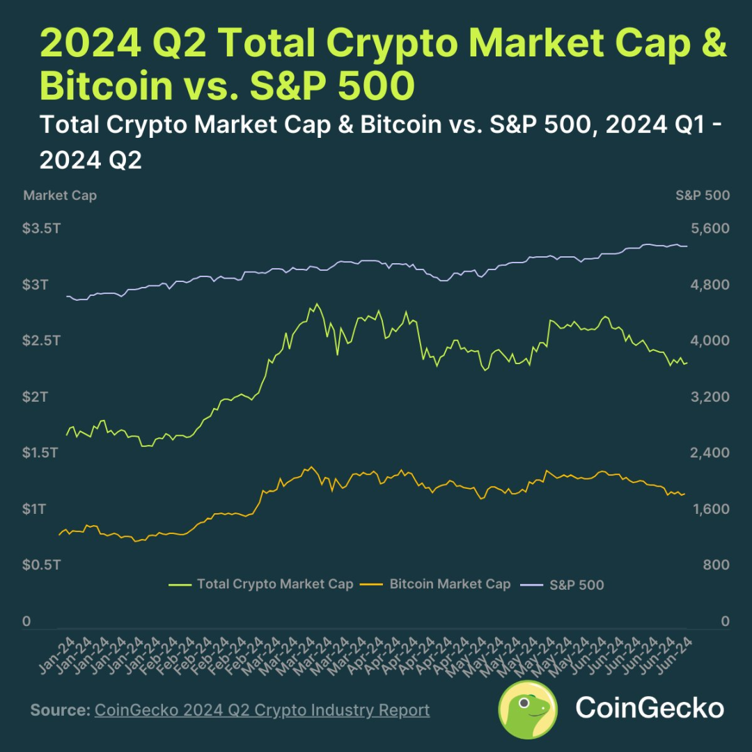 2024 Crypto Market Q2 Review: Total Market Value Shrinks by 14.4%, MEME Remains Popular