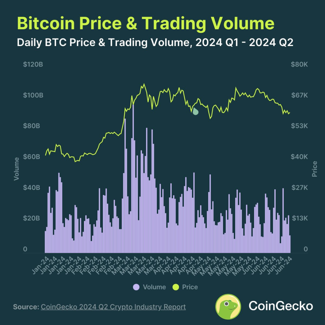 2024 Crypto Market Q2 Review: Total Market Value Shrinks by 14.4%, MEME Remains Popular