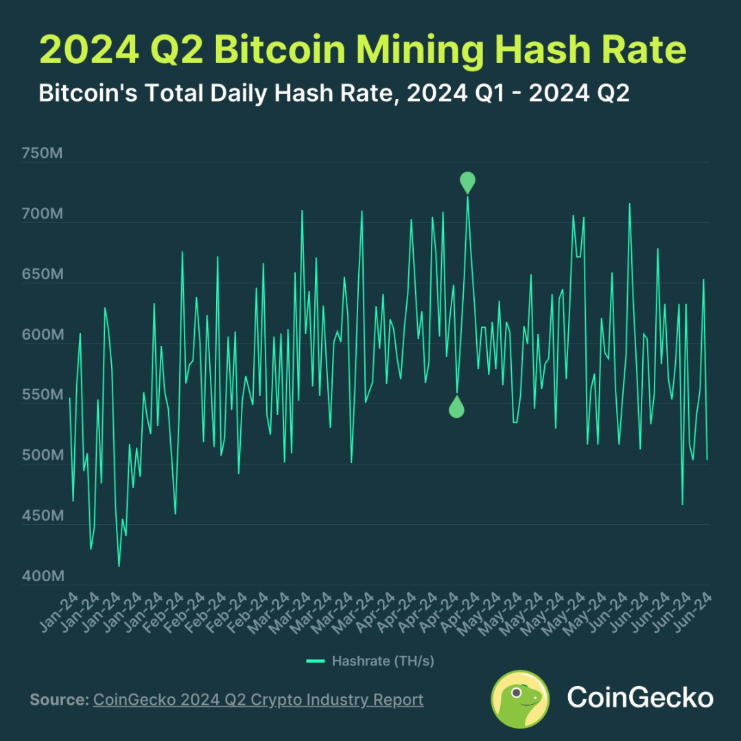 2024 Crypto Market Q2 Review: Total Market Value Shrinks by 14.4%, MEME Remains Popular