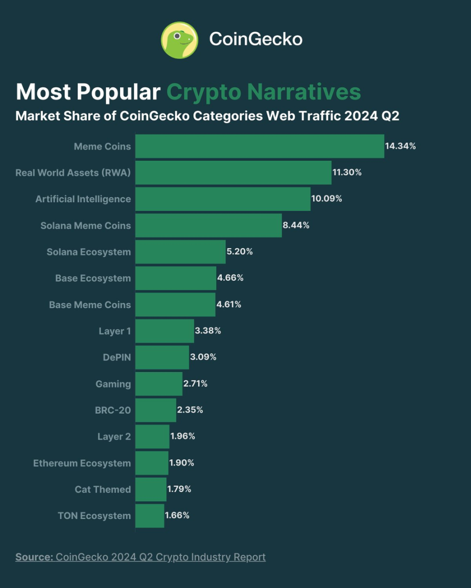 2024 Crypto Market Q2 Review: Total Market Value Shrinks by 14.4%, MEME Remains Popular