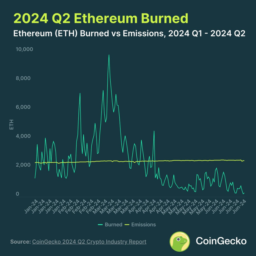 2024 Crypto Market Q2 Review: Total Market Value Shrinks by 14.4%, MEME Remains Popular