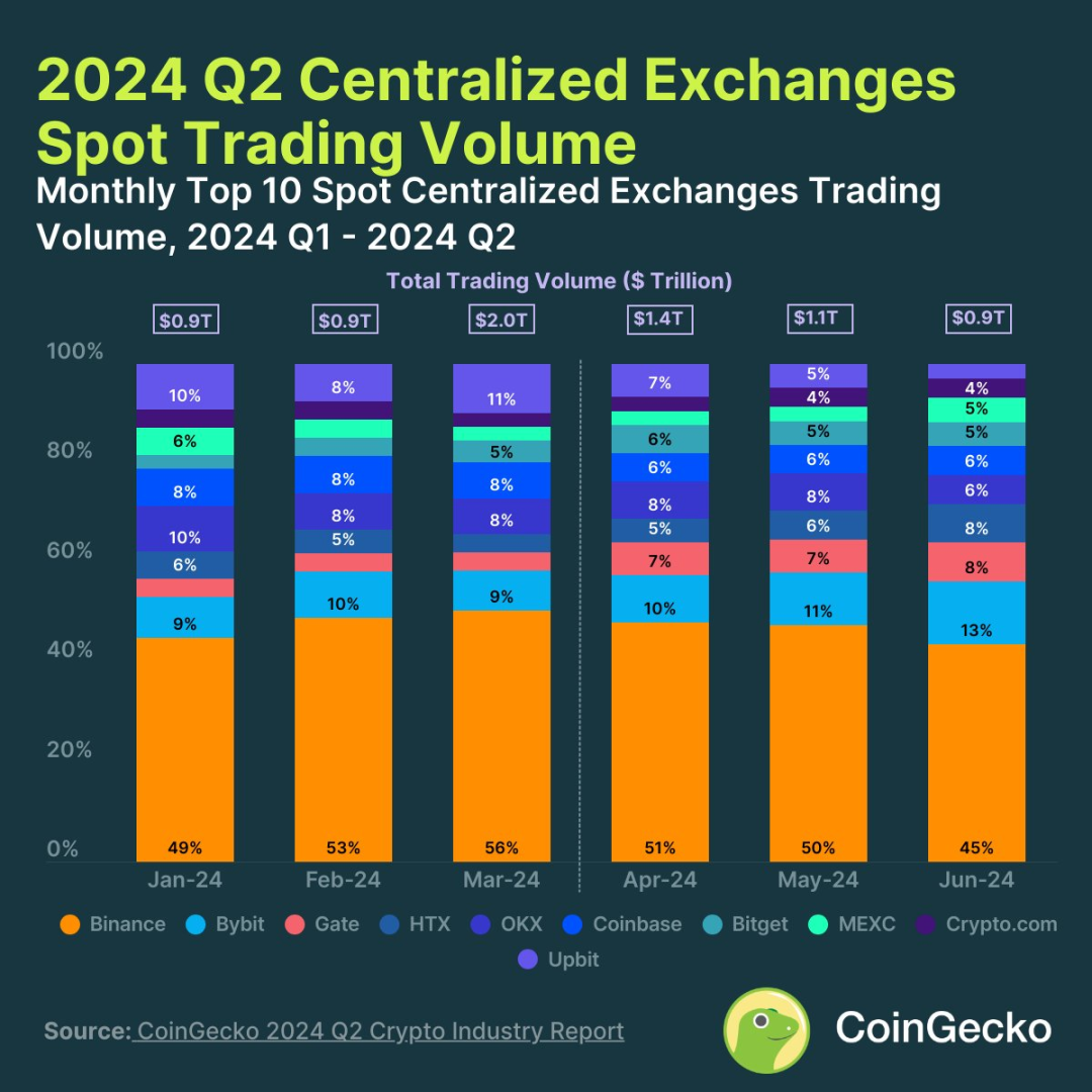 2024 Crypto Market Q2 Review: Total Market Value Shrinks by 14.4%, MEME Remains Popular