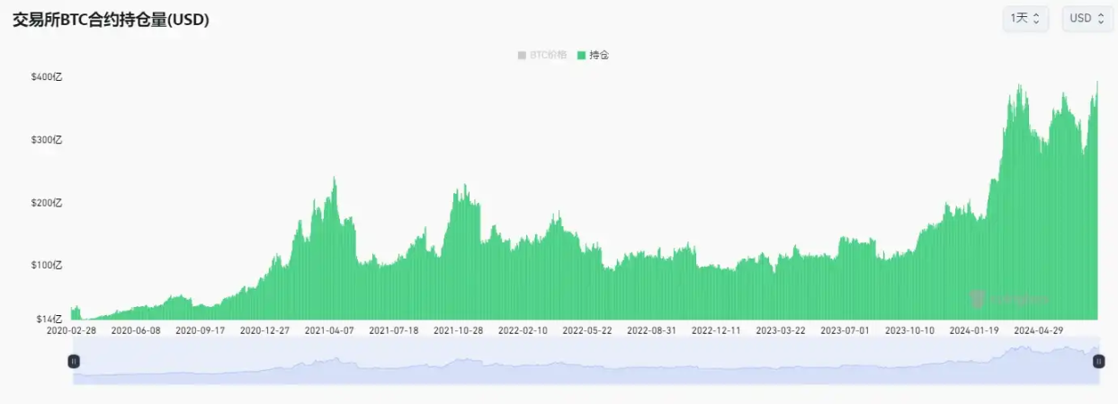 Why has Bitcoin been unable to reach new highs?