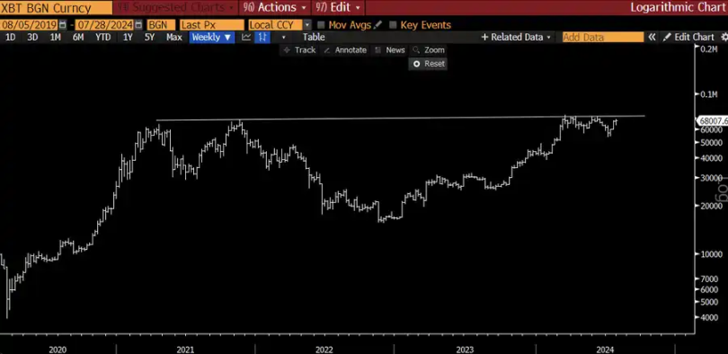 なぜビットコインは最高値を更新できないのでしょうか?