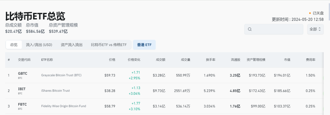 数据来源：https://www.coinglass.com/zh/bitcoin-etf