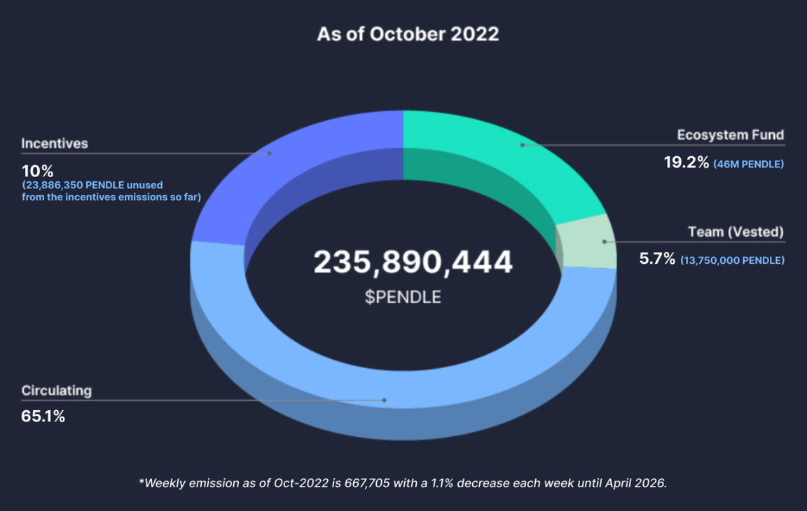 数据来源：https://docs.pendle.finance/cn/ProtocolMechanics/Mechanisms/Tokenomics