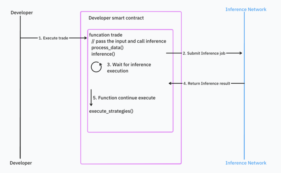 IOSG Ventures: What is the way out for homogeneous AI infrastructure?