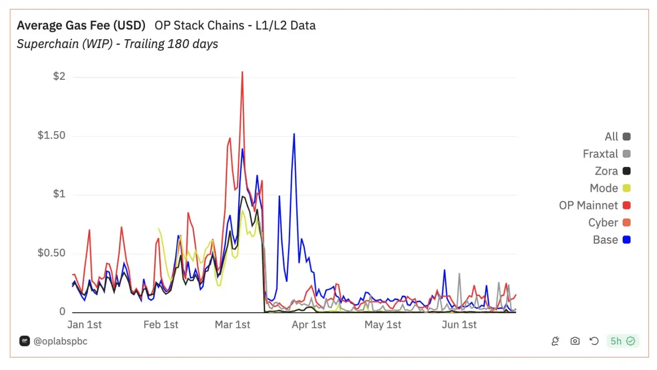 In-depth analysis: How big is the scale of MEV at L2?