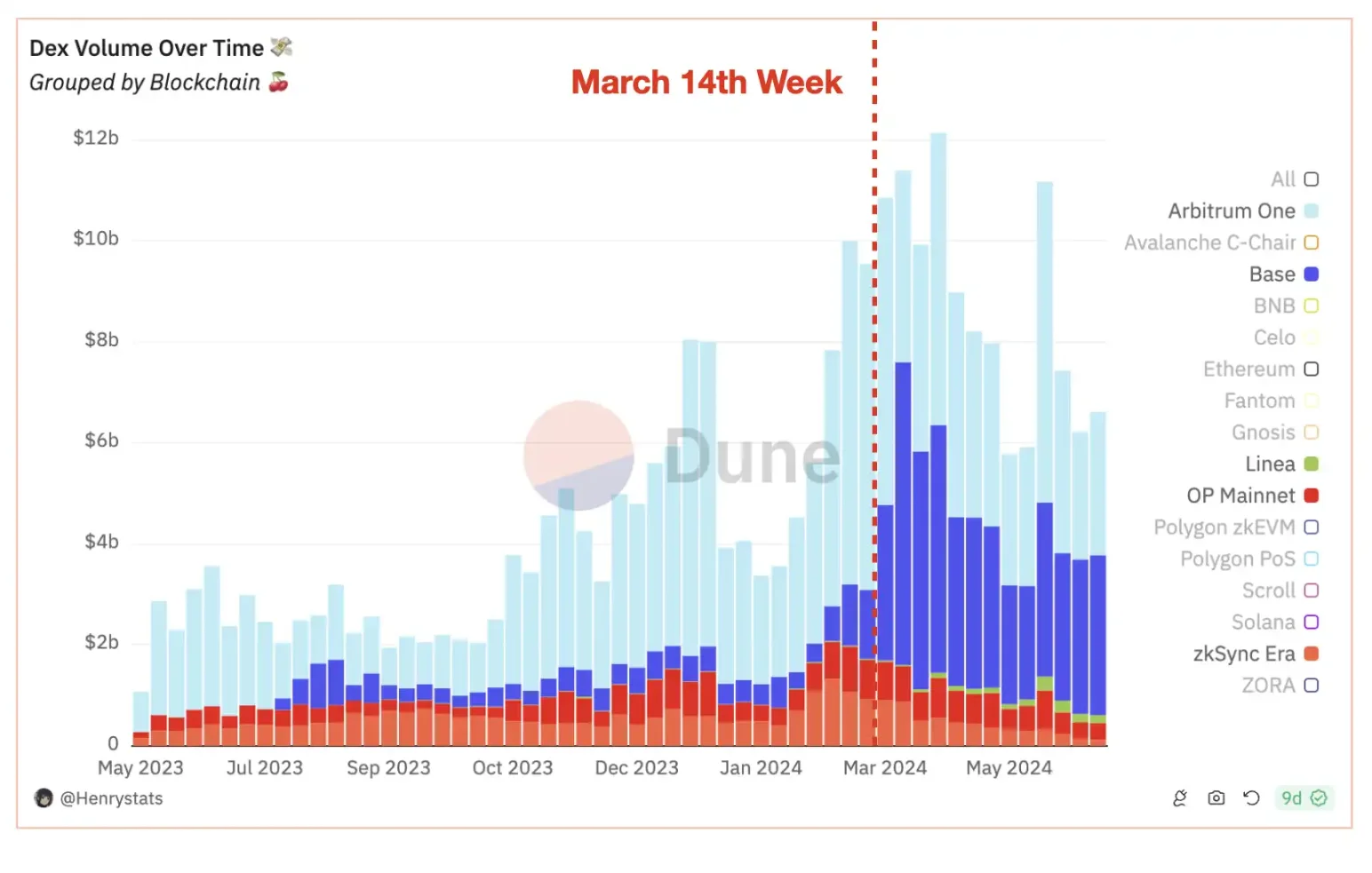 In-depth analysis: How big is the scale of MEV at L2?