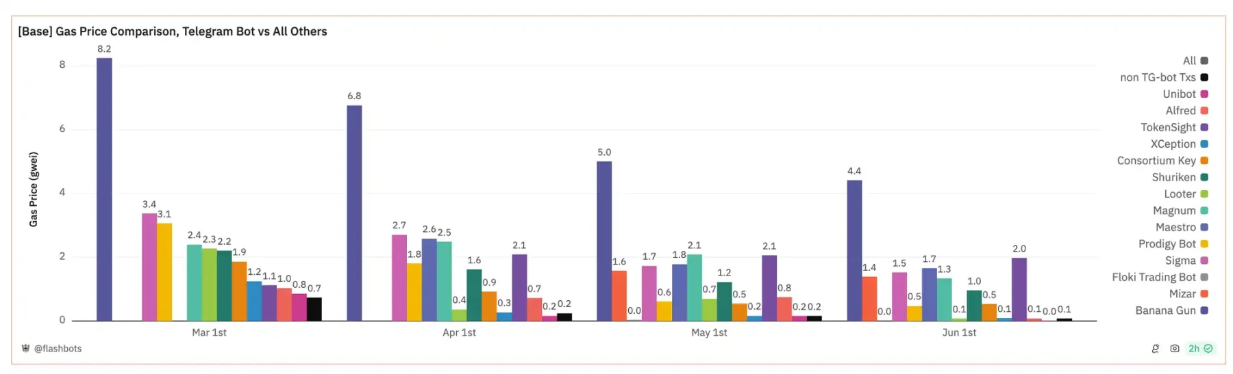 In-depth analysis: How big is the scale of MEV at L2?