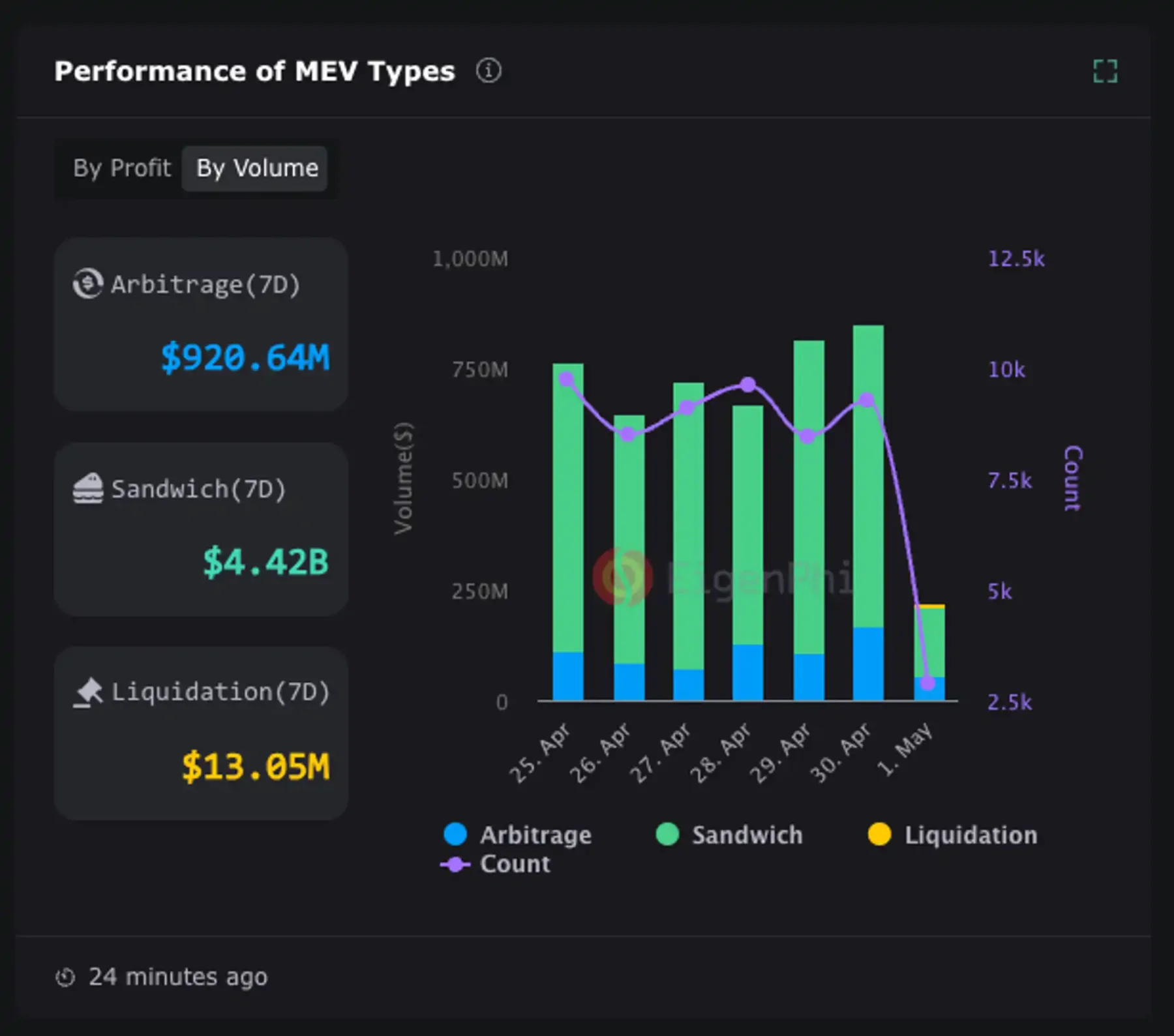 In-depth analysis: How big is the scale of MEV at L2?