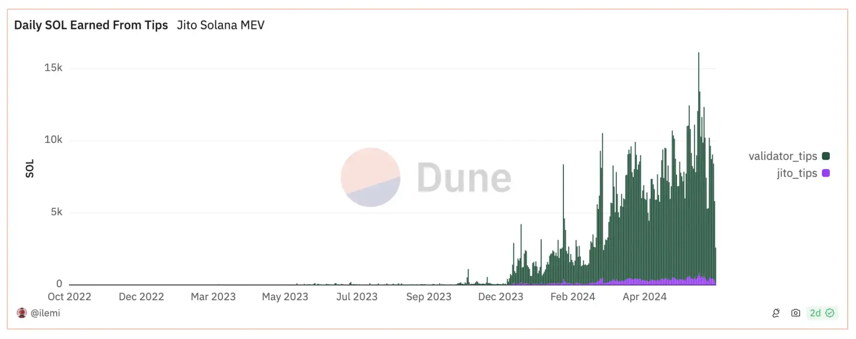 In-depth analysis: How big is the scale of MEV at L2?