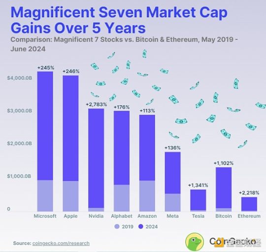 ビットコイン、イーサリアム、米国株式市場の 7 つの巨人のうち、誰がより良いパフォーマンスを示しますか?