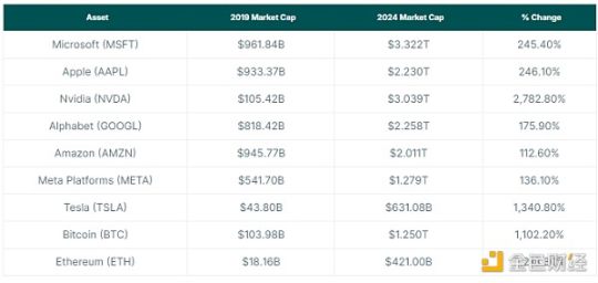 ビットコイン、イーサリアム、米国株式市場の 7 つの巨人のうち、誰がより良いパフォーマンスを示しますか?