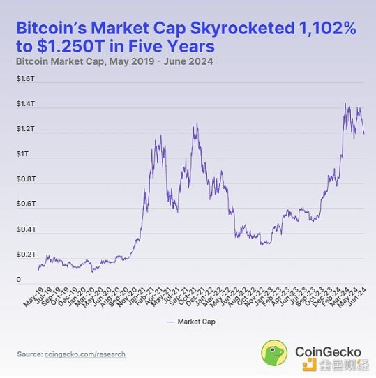 ビットコイン、イーサリアム、米国株式市場の 7 つの巨人のうち、誰がより良いパフォーマンスを示しますか?