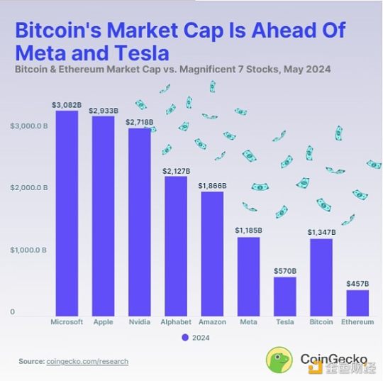 Bitcoin, Ethereum and the seven giants of US stocks, which one performs better?