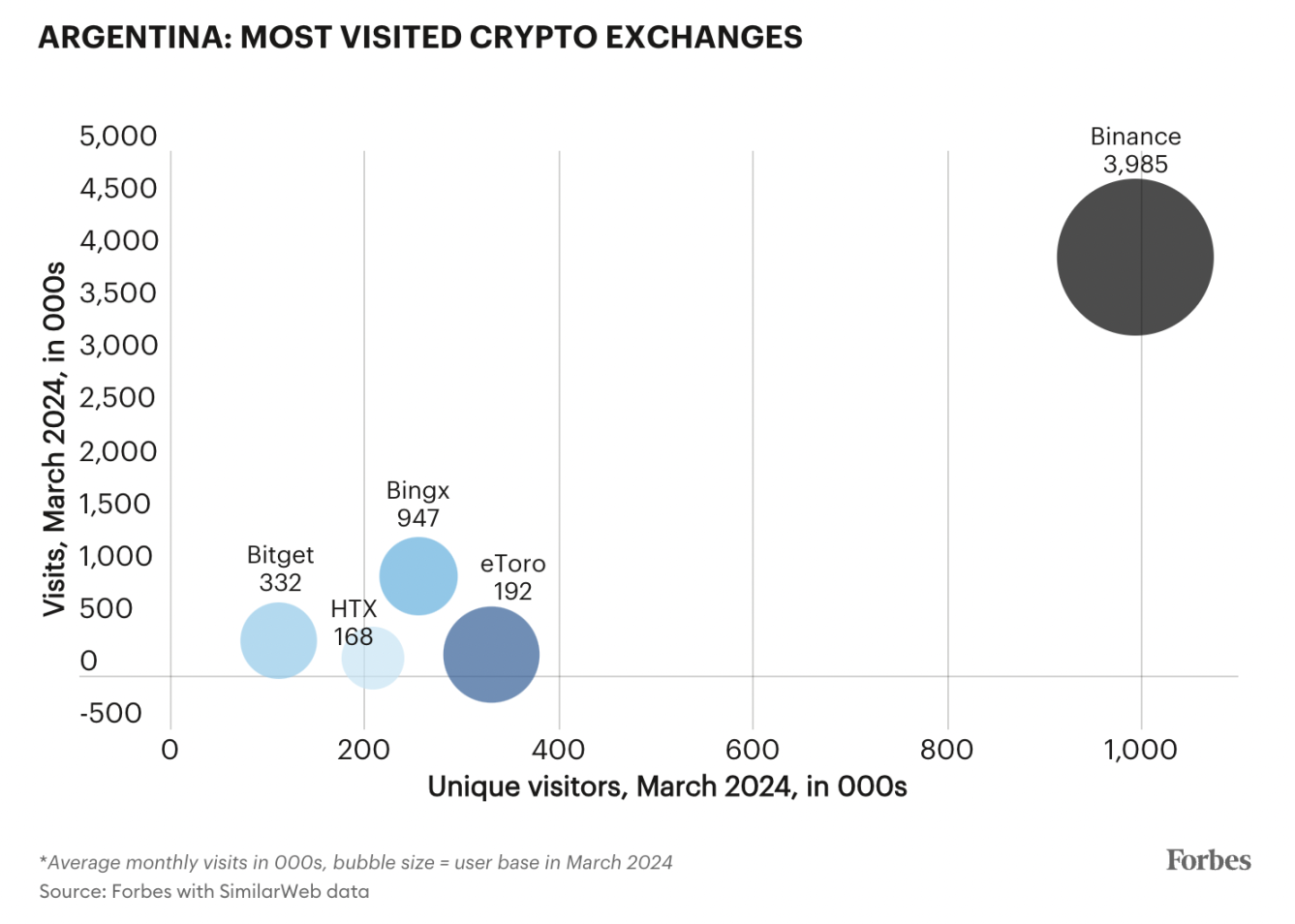 Forbes: Why are Argentines embracing cryptocurrency?