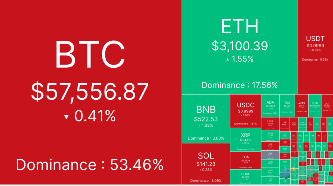 Crypto market reacts flatly to Powells dovish stance, Bitcoin consolidates below ,000