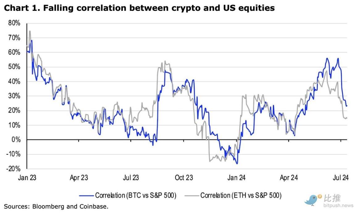 Coinbase Research Report: Crypto Market Still Lacks Strong Narrative, Q3 Will Be Mainly Volatile