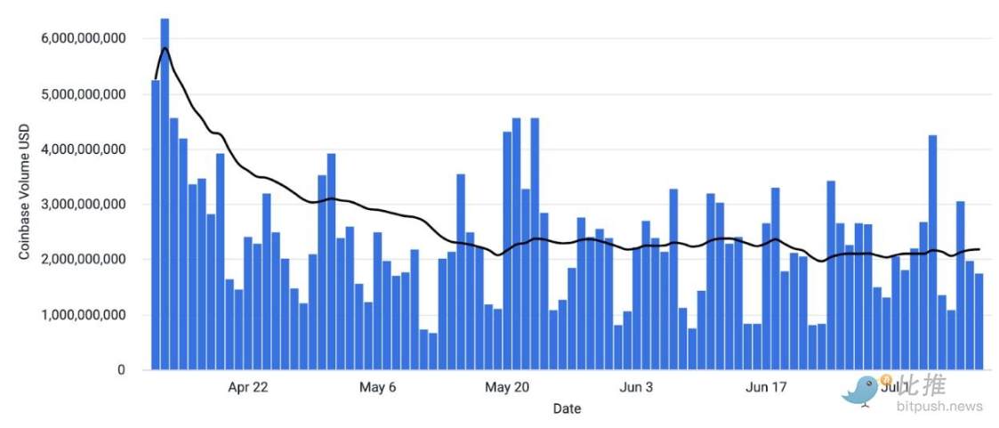 Coinbase Research Report: Crypto Market Still Lacks Strong Narrative, Q3 Will Be Mainly Volatile