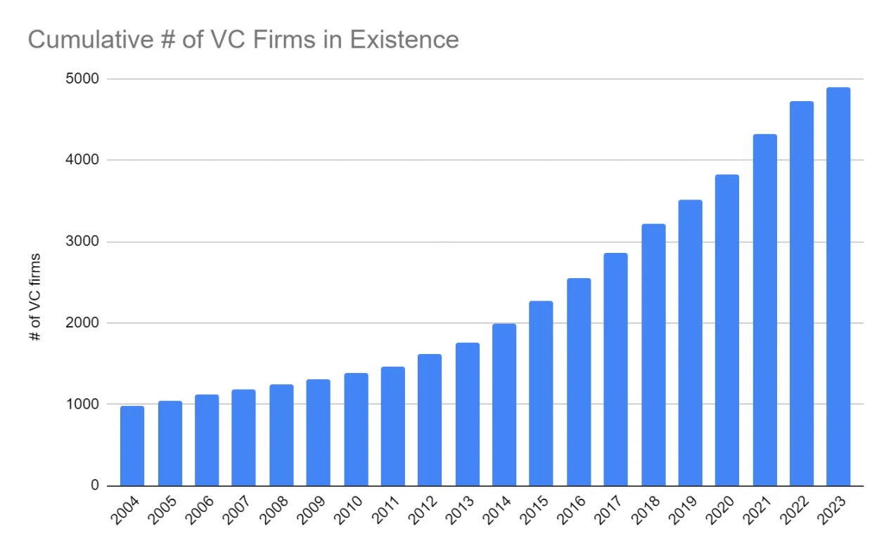 Current state of venture capital market: fierce competition, returns concentrated in specific areas