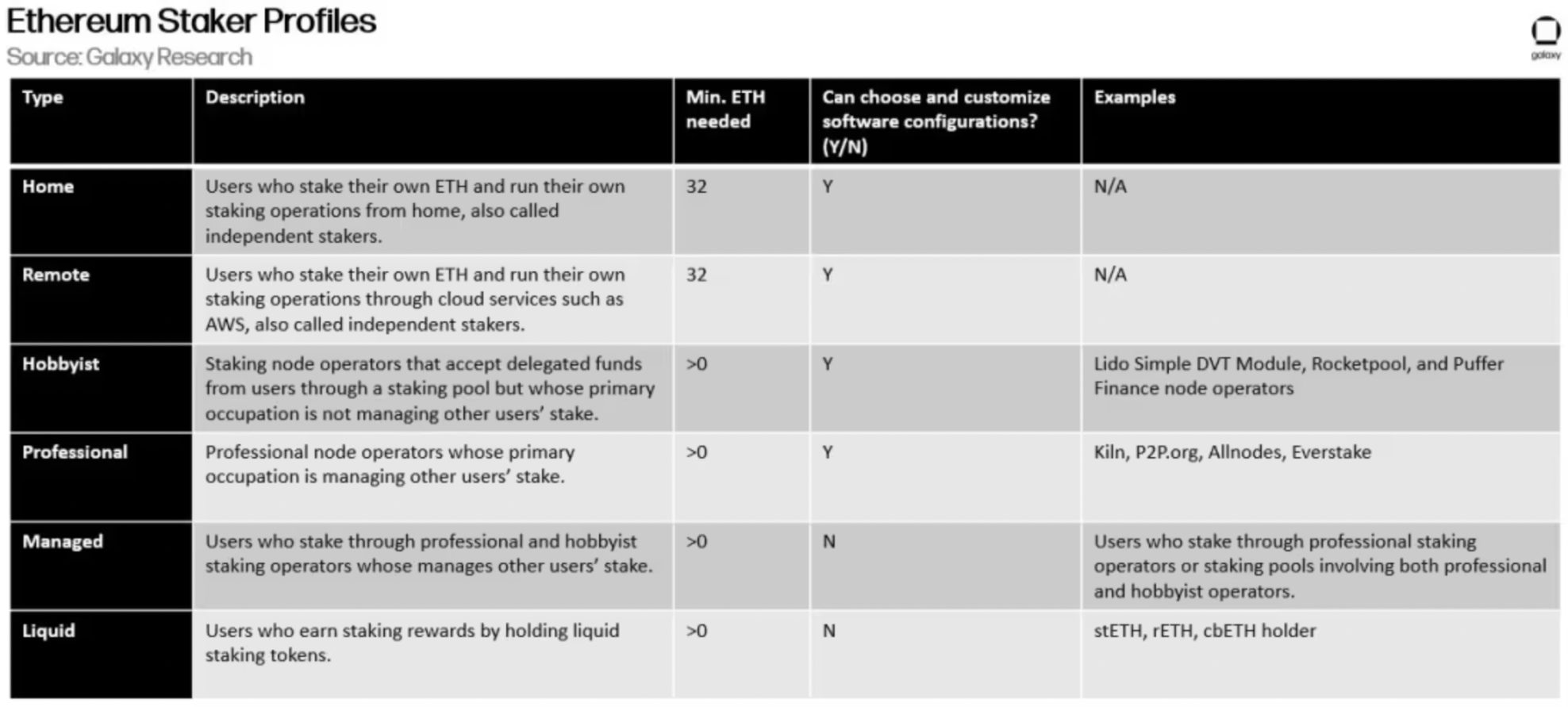 Galaxy: An in-depth analysis of the risks and rewards of Ethereum staking economy