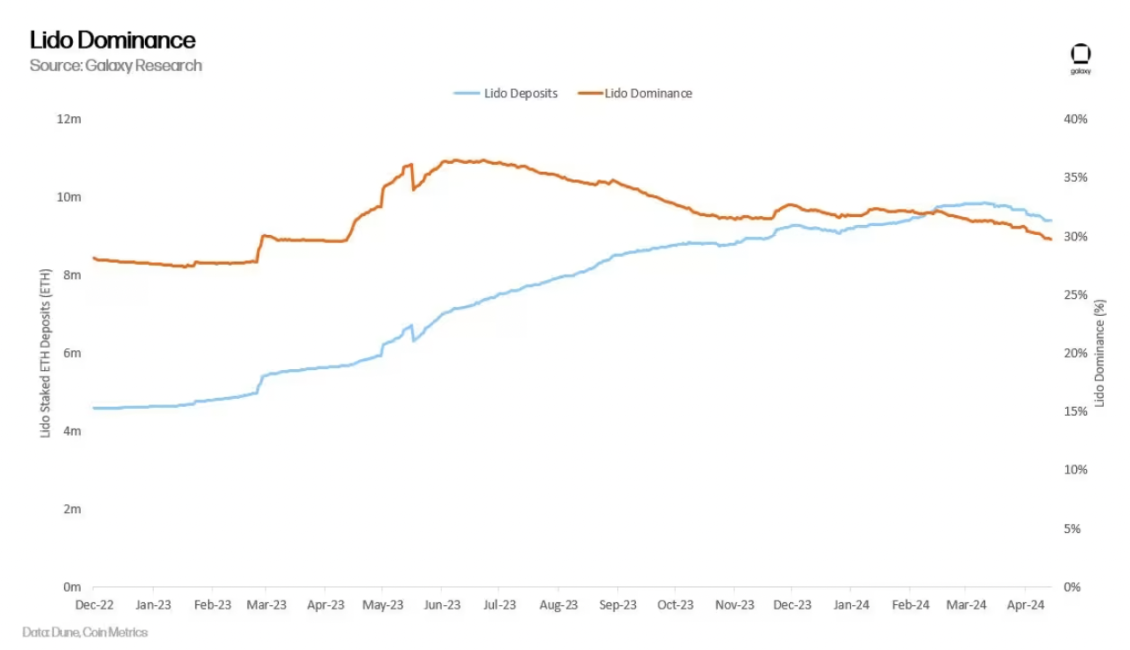 Galaxy: An in-depth analysis of the risks and rewards of Ethereum staking economy