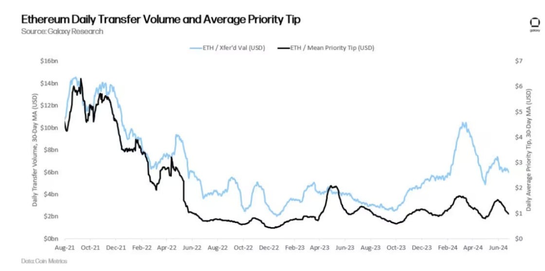 Galaxy: An in-depth analysis of the risks and rewards of Ethereum staking economy