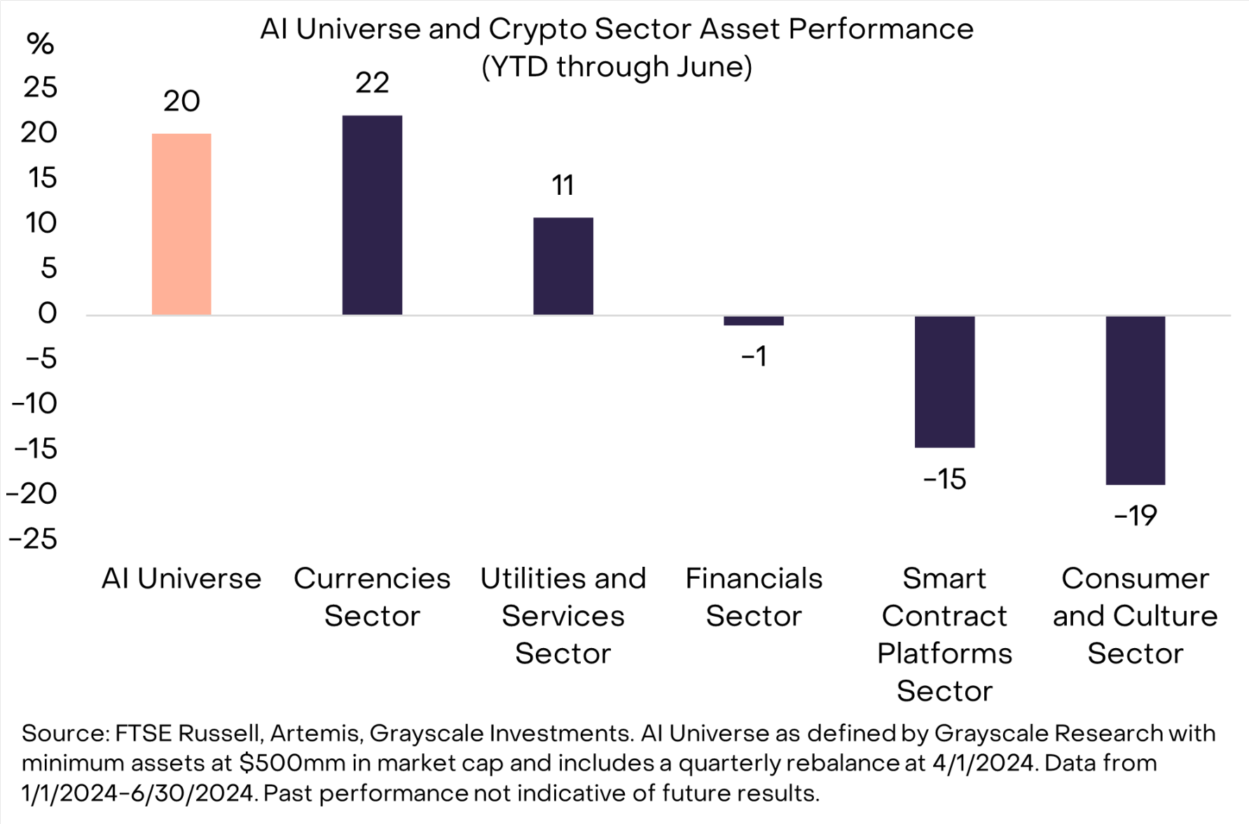 Grayscale: How will crypto use cases flourish in the AI era?