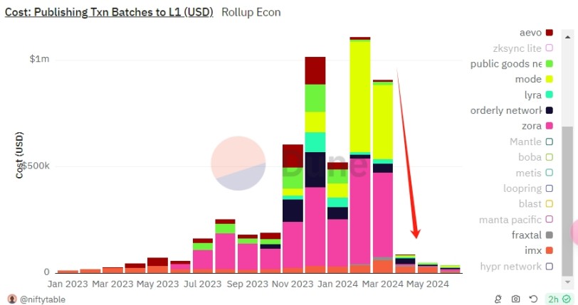 How are Rollups doing in the post-Cancun upgrade era?