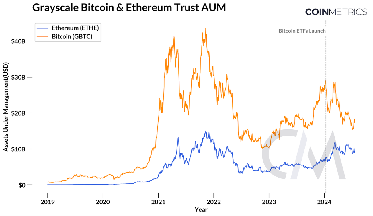 全面解析以太币ETF 的市场推动力：费用结构、Grayscale 基金与以太坊生态系统的前瞻- Foresight News