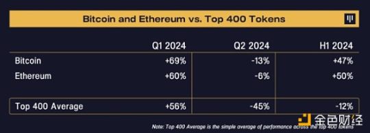 Pantera: We are entering the second phase of the bull market