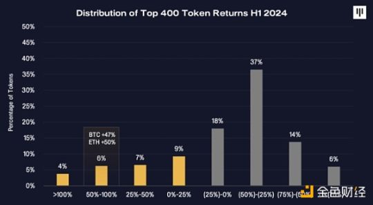 Pantera: We are entering the second phase of the bull market