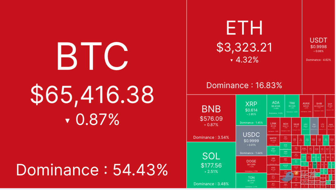 Crypto markets consolidate as investors focus on GDP and PCE data