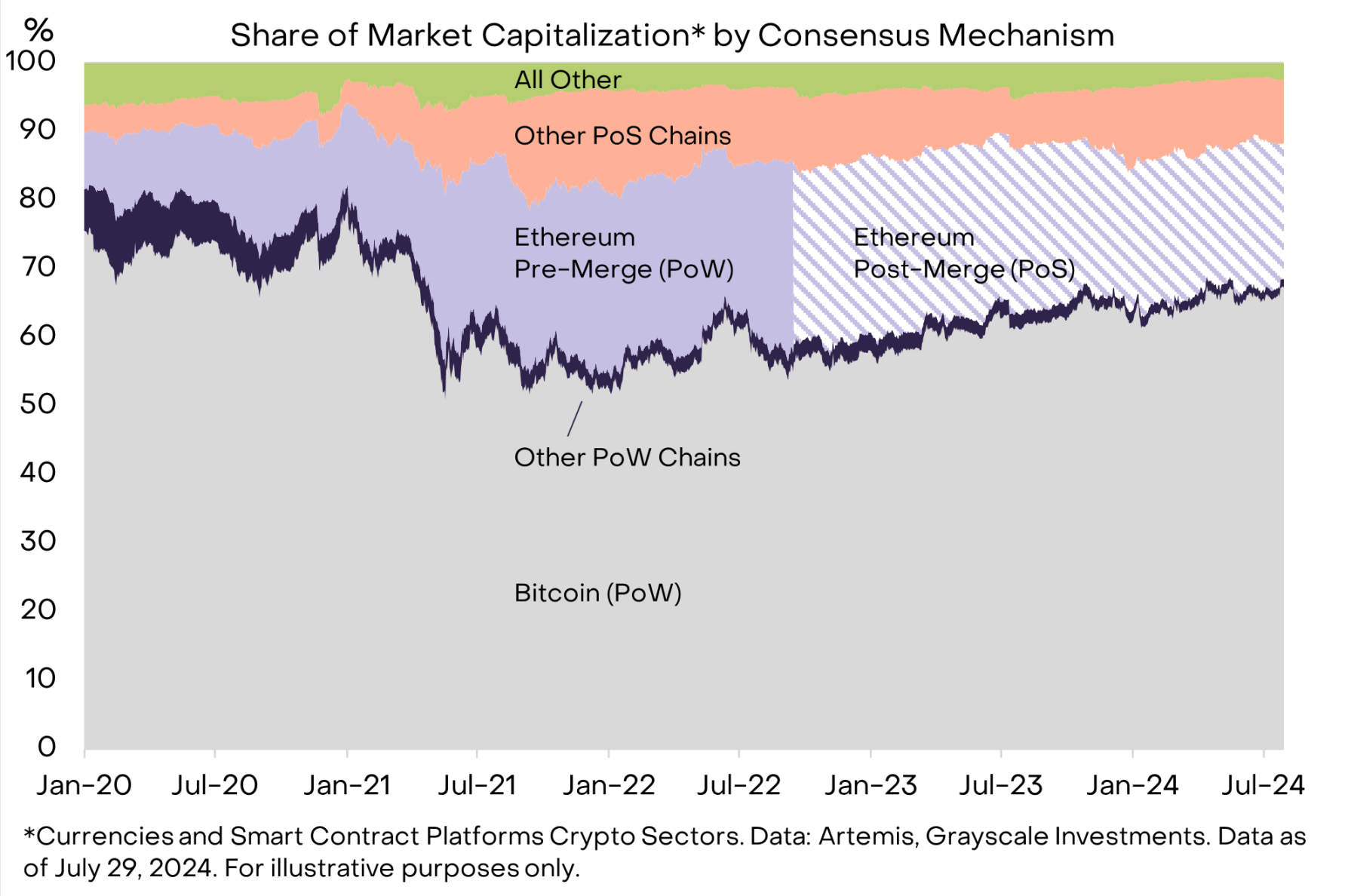 Grayscale: From miners to stakers, the evolution of Ethereum security