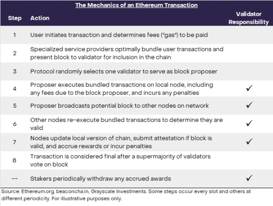 Grayscale: From miners to stakers, the evolution of Ethereum security