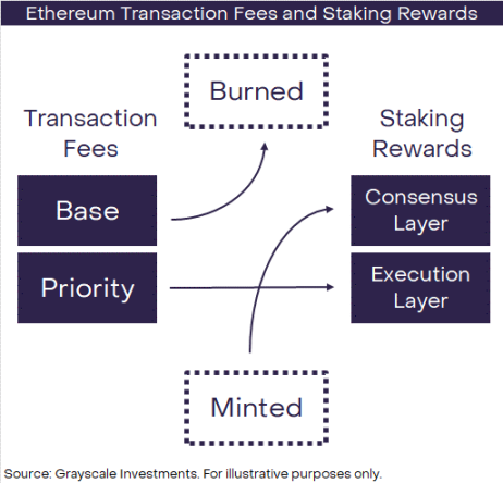 Grayscale: Từ thợ mỏ đến người đặt cọc, sự phát triển của bảo mật Ethereum