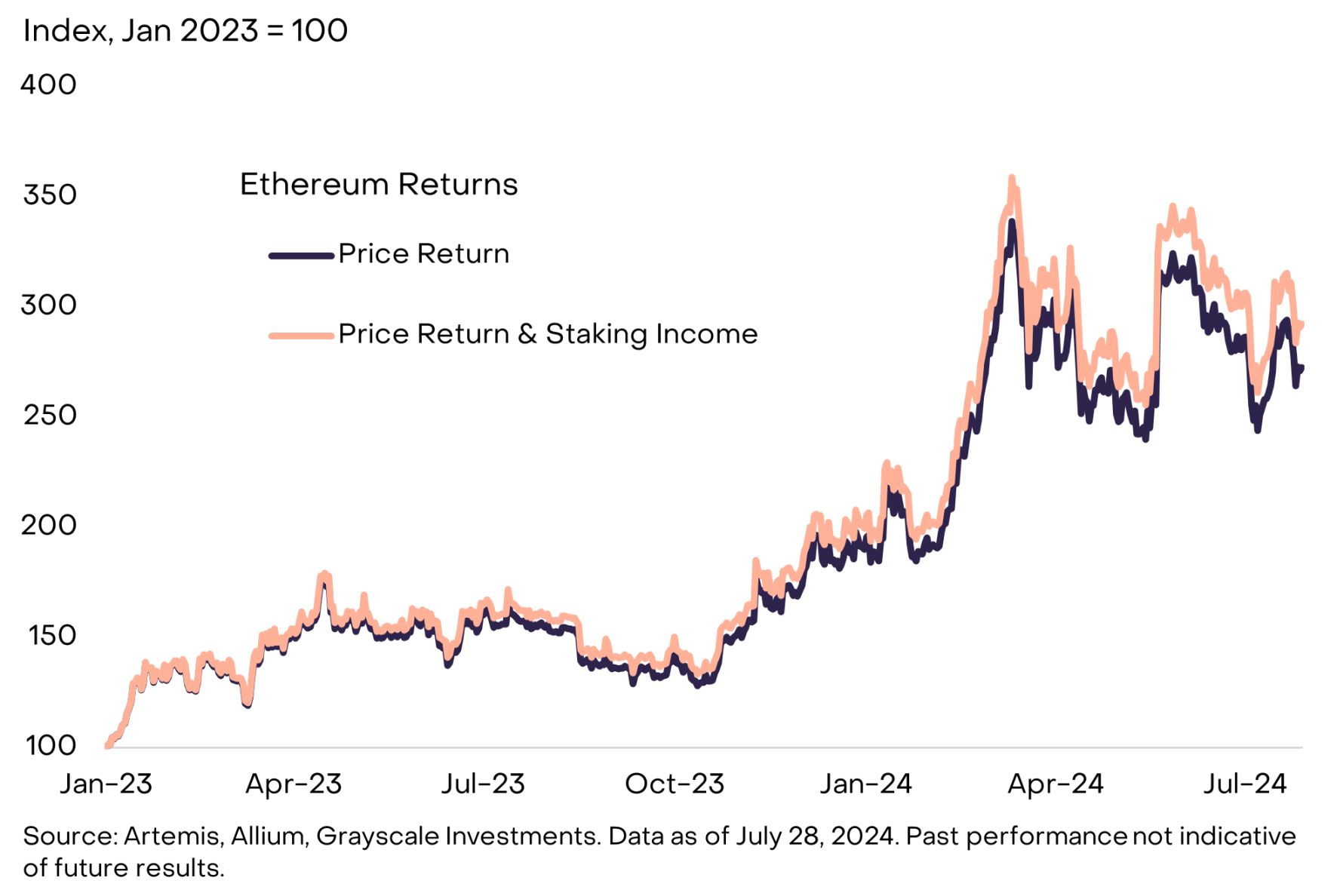 Grayscale: From miners to stakers, the evolution of Ethereum security