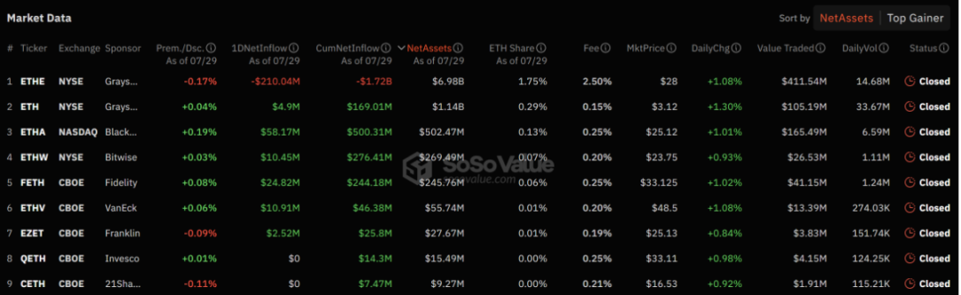 이더리움 ETF 출시 이후에도 ETH 수요가 여전히 부족한 이유는 무엇입니까?