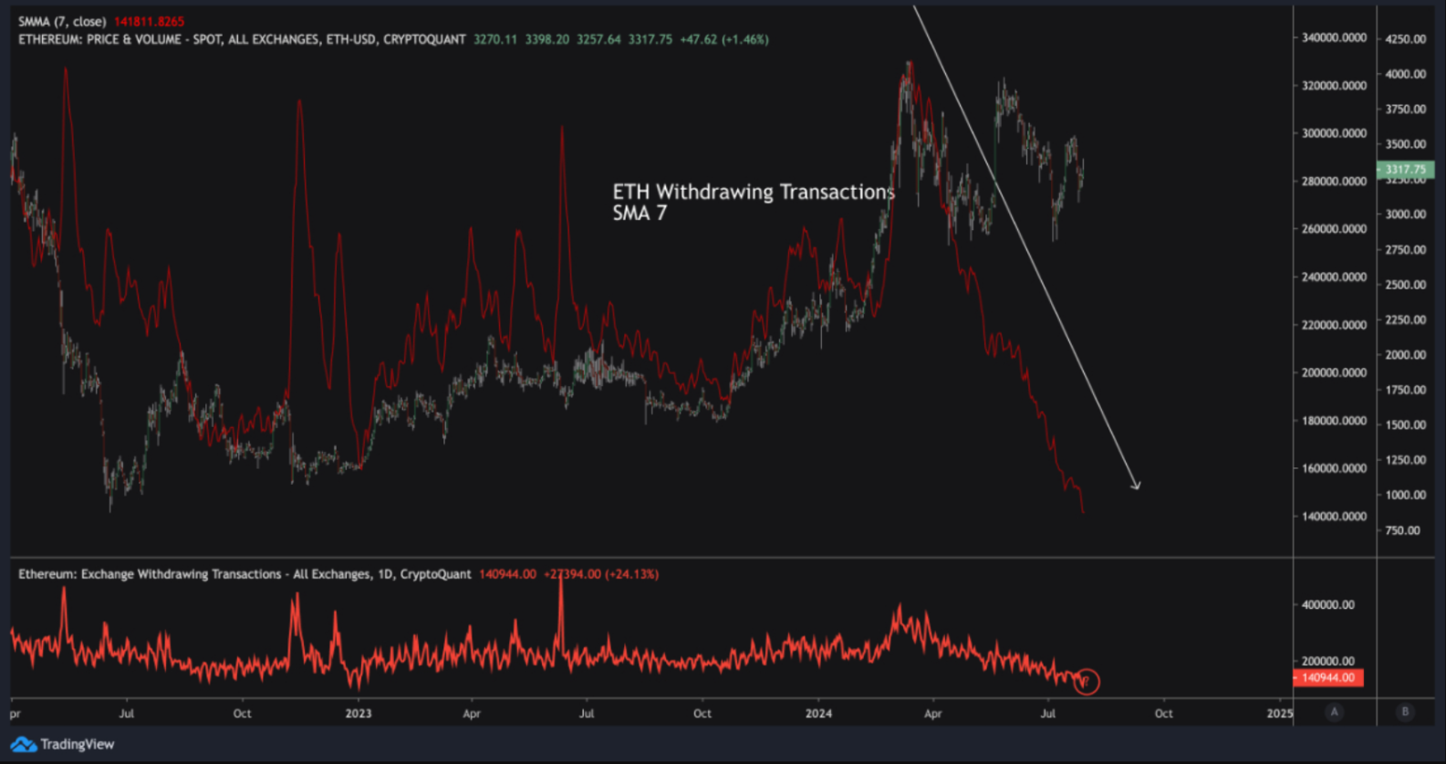 Tại sao nhu cầu về ETH vẫn không đủ sau khi Ethereum ETF ra mắt?