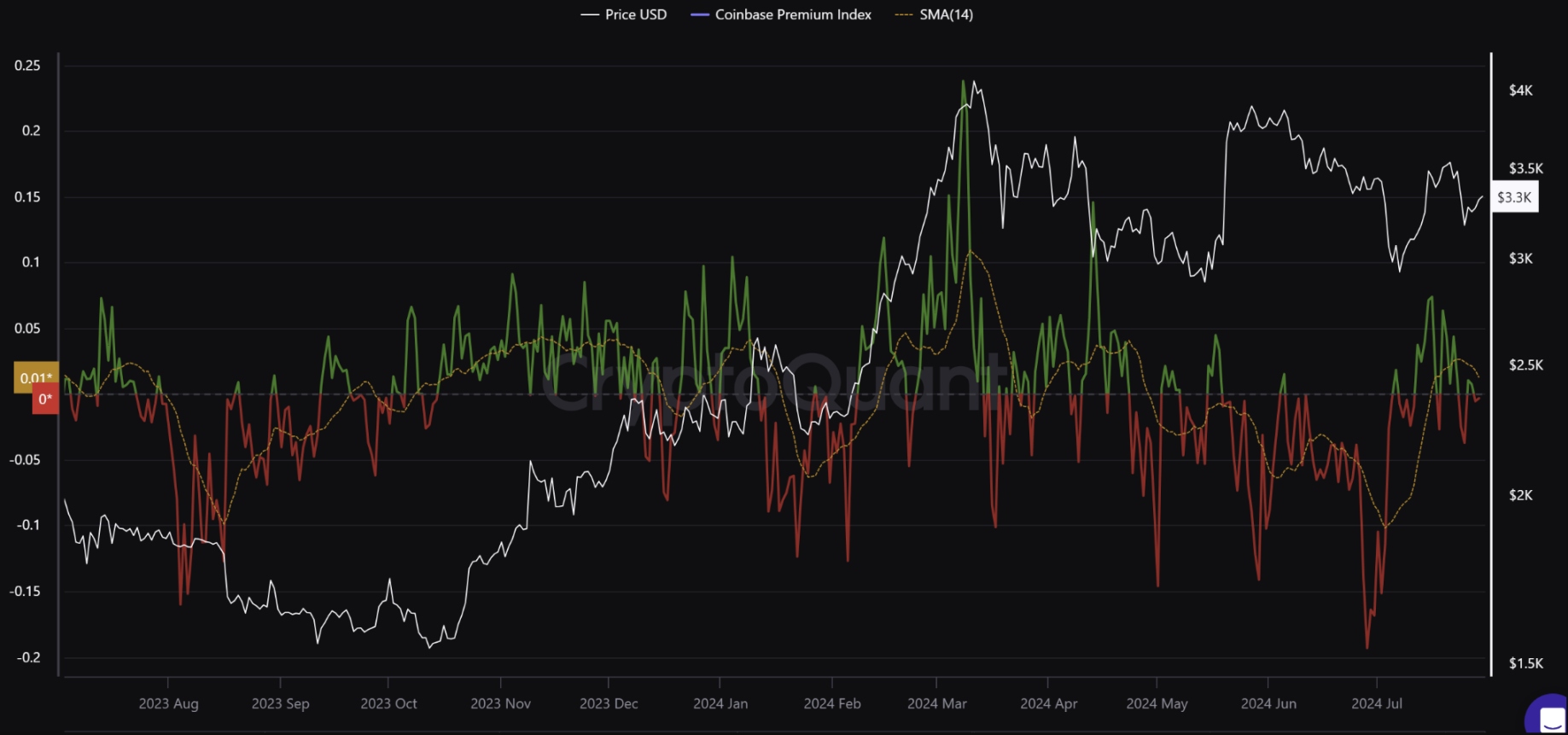 Why is the demand for ETH still insufficient after the launch of the Ethereum ETF?